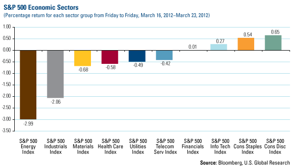 S&P 500 Economic Sectors