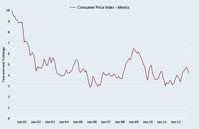 Mexican inflation contained for now