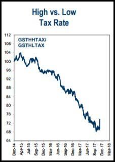 High vs. Low Tax Rate Chart
