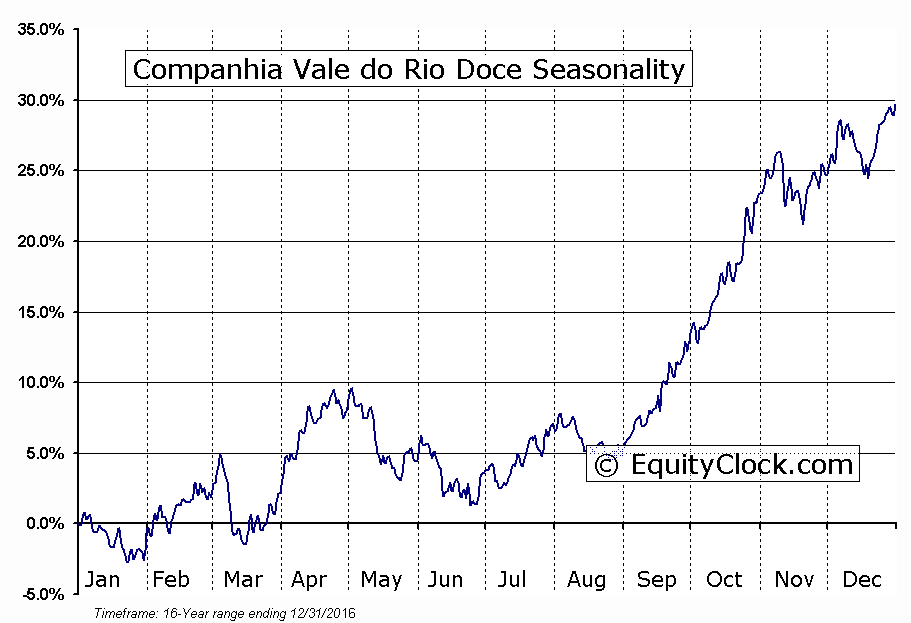 Companhia Vale do Rio Doce (NYSE:VALE-P) Seasonal Chart