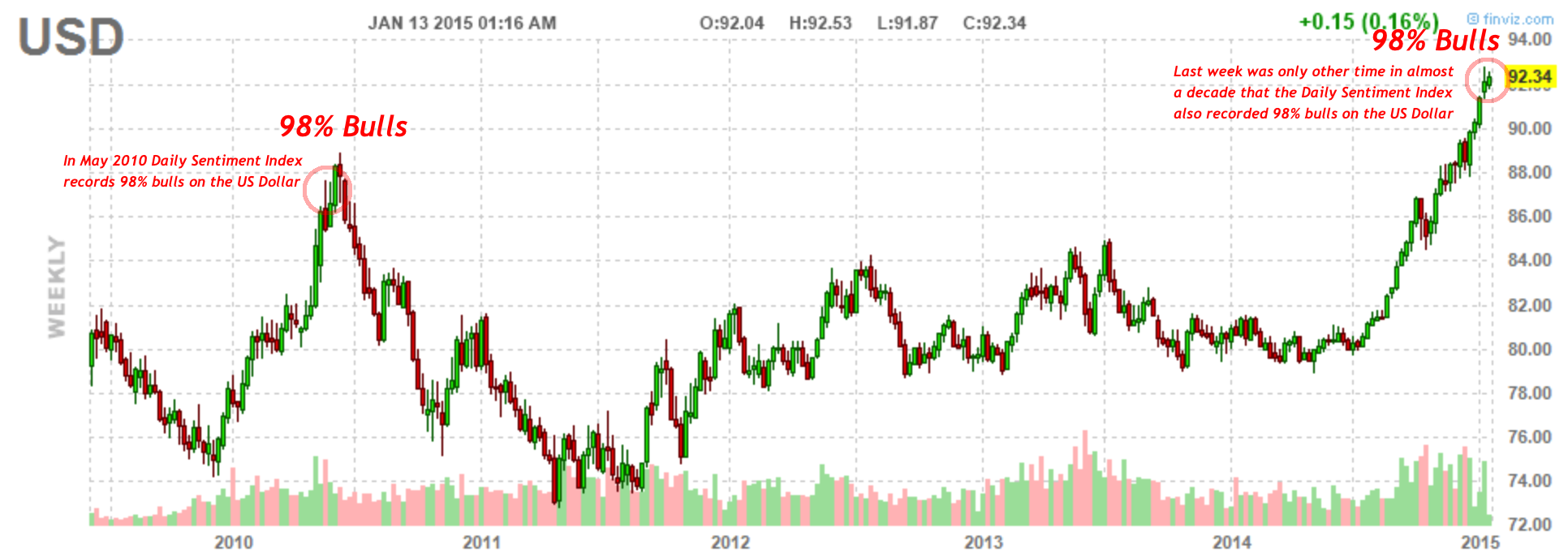 US Dollar Sentiment