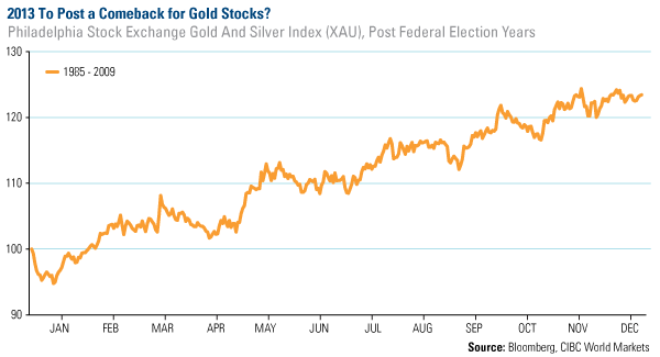 2013 To Post a Comeback for Gold Stocks?
