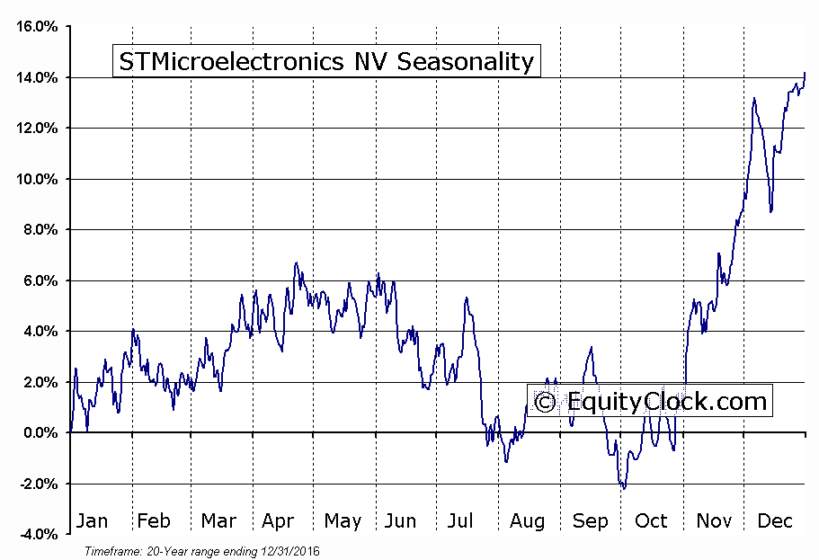 STMicroelectronics NV (NYSE:STM) Seasonal Chart