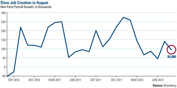 Slow Job Creation in August