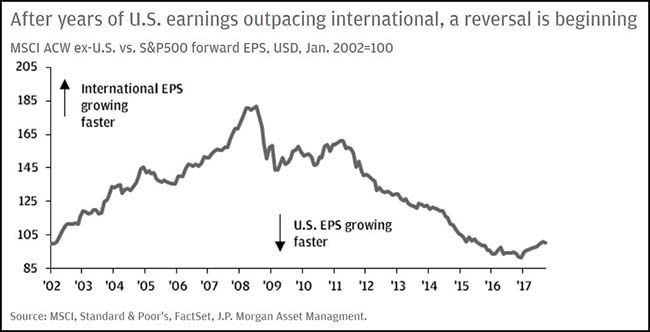 U.S. Earnings vs. International Earnings Chart