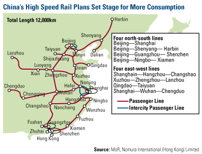China's High Speed Rails Set Stage for More Consumption
