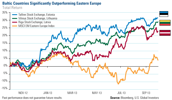 Baltic Countries Significantly Outperforming Eastern Europe