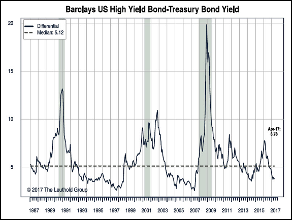 Barclay’s US High Yield Bond-Treasury Bond Yield Chart