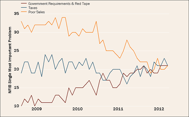 Sales No Longer Businesses' Top Concern Chart