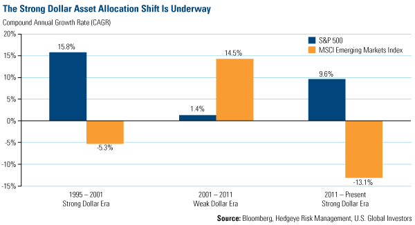 The strong dollar asset allocation shift is underway