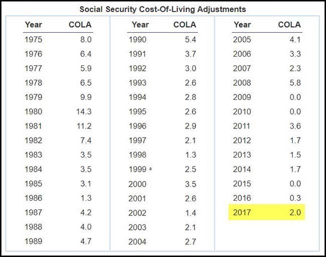 Social Security Cost-of-Living Chart