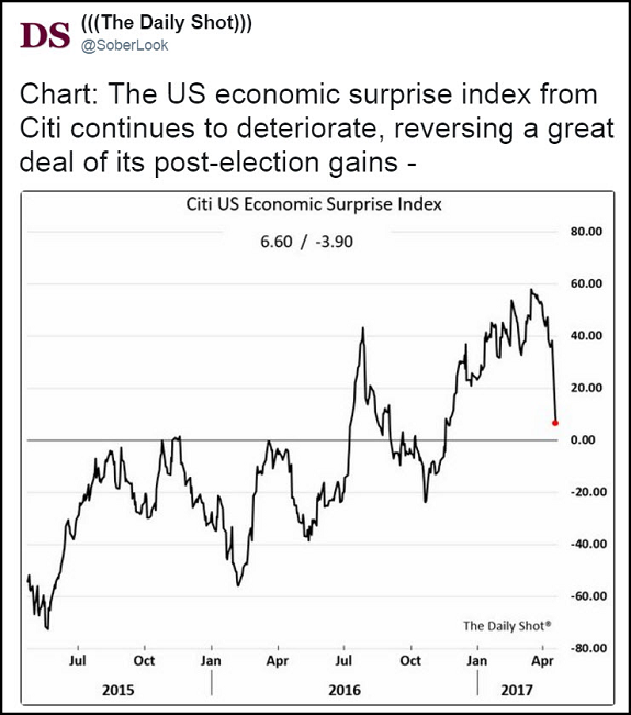 US Economic Surprise