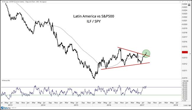 Latin America vs. S&P 500 Chart