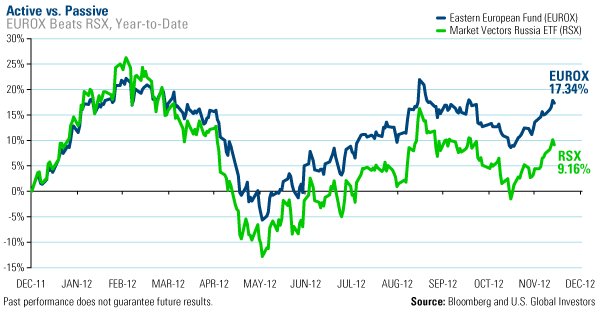 Active vs passive EUROX Beats RSX, year to date