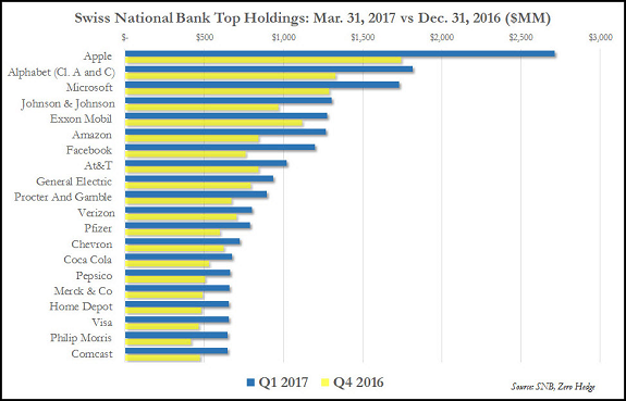 Swiss National Bank Top Holdings Chart