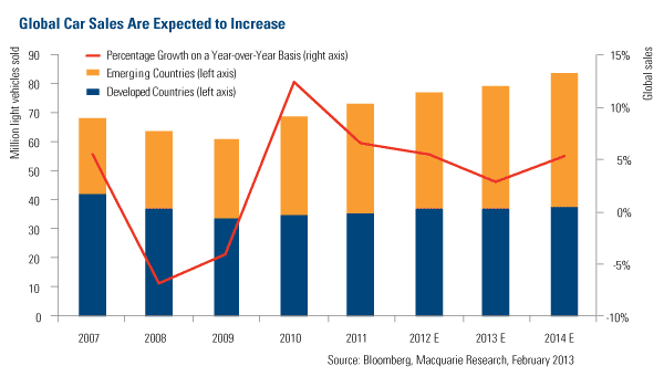 Energy and Natural Resources Market  - Global Car Sales are Expected to Increse - www.usfunds.com