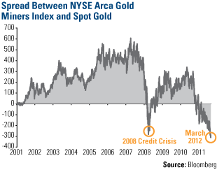 Spread Between NYSE Arca Gold Miners Index Spot Gold