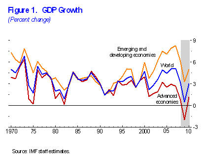 IMF GDP Growth Forecast