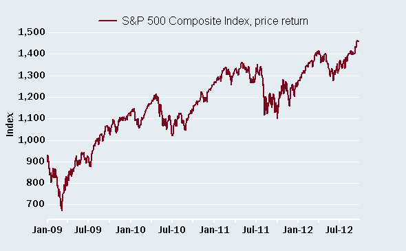 Impressive move by stocks