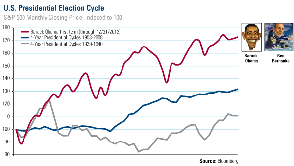 US Presidential Election Cycle