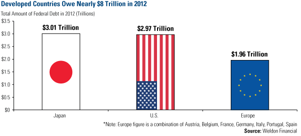 Developed Countries Owe Nearly $8 Trillion in 2012