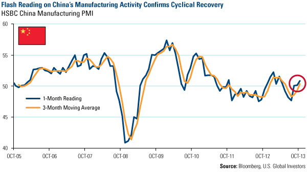 Chinas Manufacturing Activity Confirms Cyclical Recovery