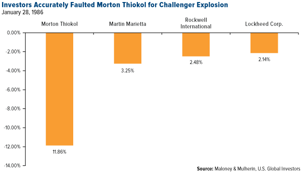 Investors Accurately Faulted Morton Thiokol for Challenger Explosion