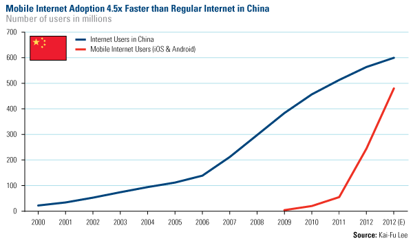 Mobile Internet Adoption 4.5x Faster than Regular Internet in China