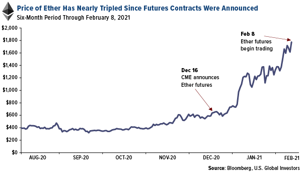 ethereum has tripled since CME futures announced