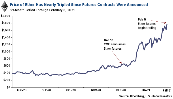 Ethereum a triplé depuis l'annonce des futures CME