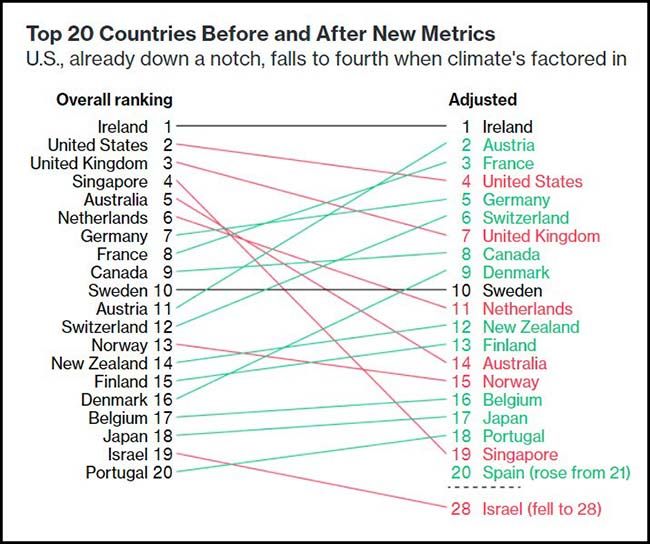 Top 20 Countries