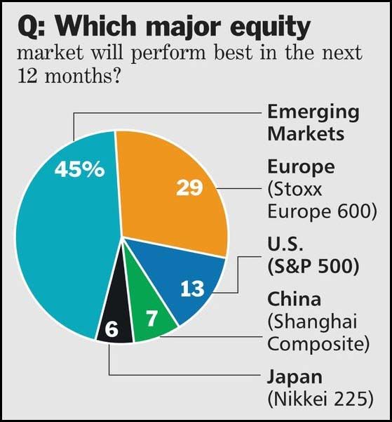 Major Equity Market Chart