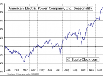 American Electric Power Company, Inc.  (NYSE:AEP) Seasonal Chart