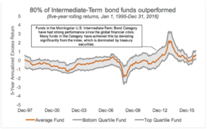 Chart: 80% of Intermediate-Term bond funds outperformed