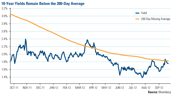 10-Year Yields remain Below the 200-Day Average