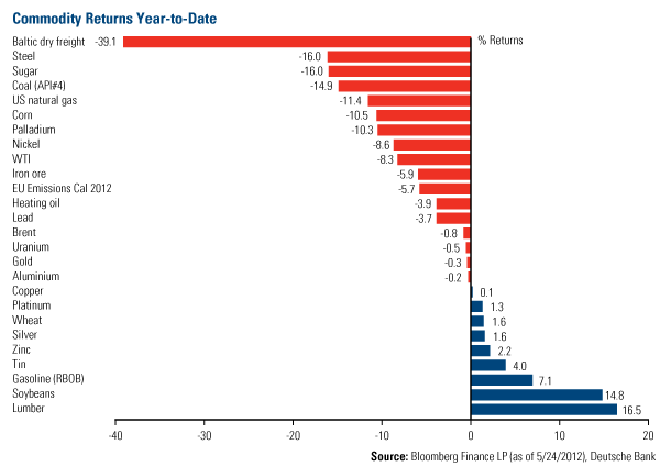 Commodity Scorecard