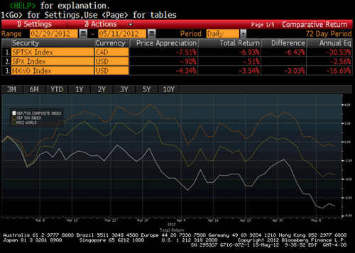 Canadian Equities Have Been Weak Since March