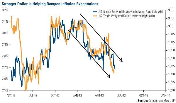 Stronger Dollar is Helping Dampen Inflation Expectations