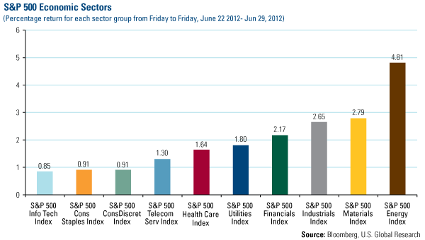 Domestic Equity Market