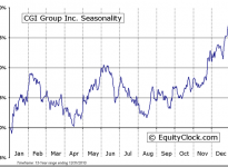 CGI Group Inc. (TSE:GIB.A) Seasonal Chart