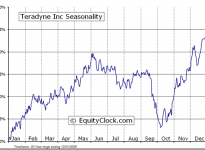 Teradyne, Inc.  (NYSE:TER) Seasonal Chart
