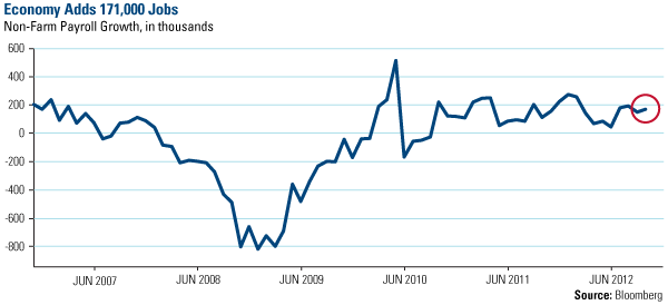 Non Farm Payrolls Up - U.S. Global Investors