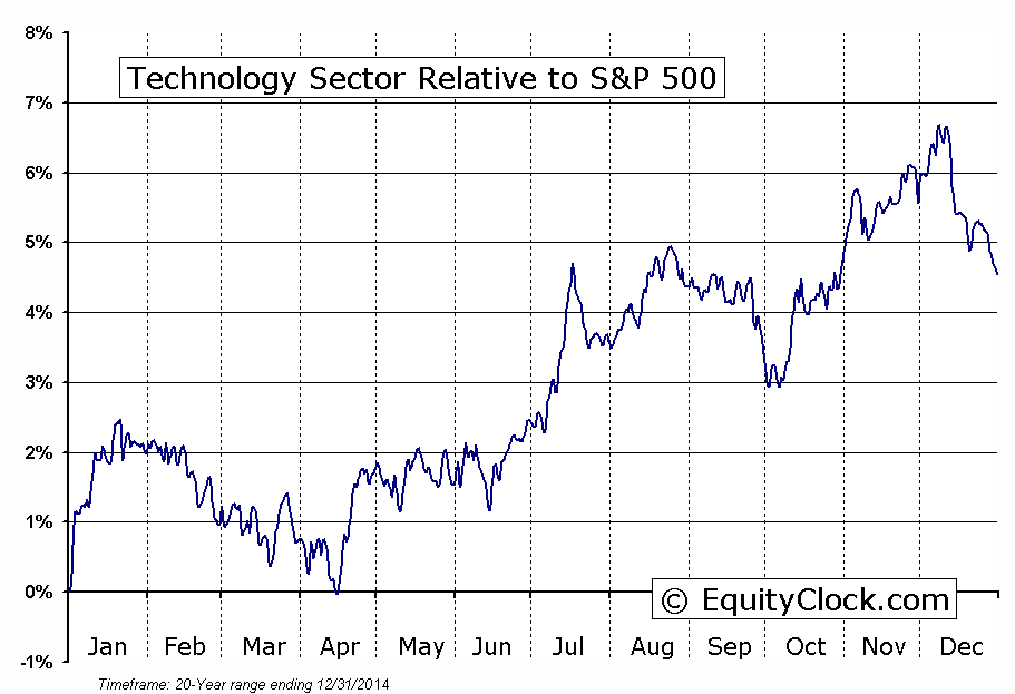TECHNOLOGY Relative to the S&P 500