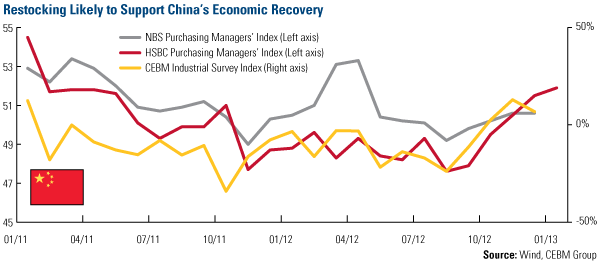 Restoking likly to support china's economic recovery