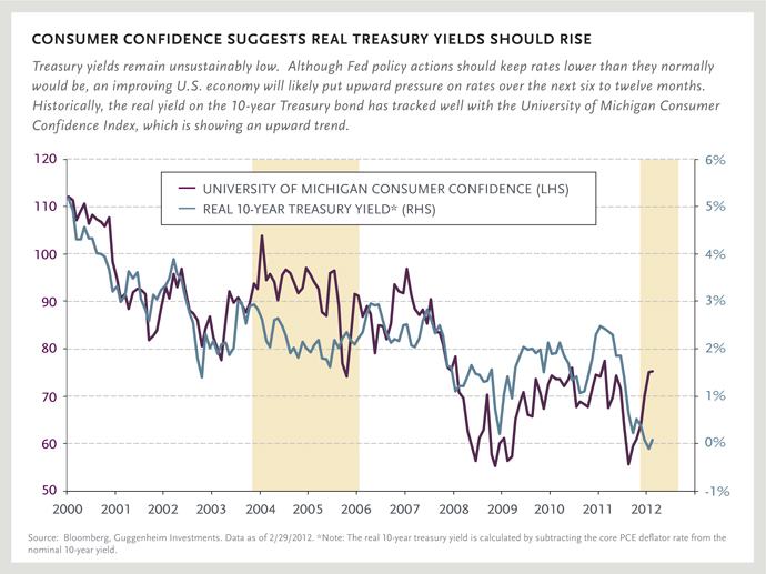CONSUMER CONFIDENCE SUGGESTS REAL TREASURY YIELDS SHOULD RISE