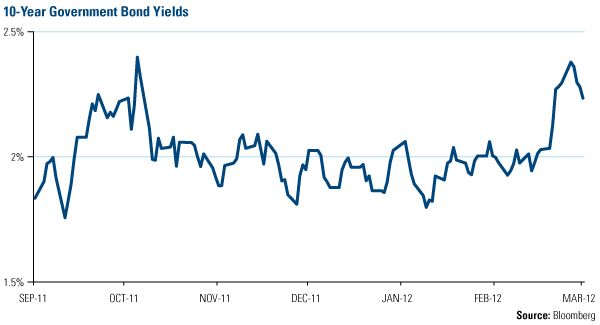 10-Year Government Bond Yields