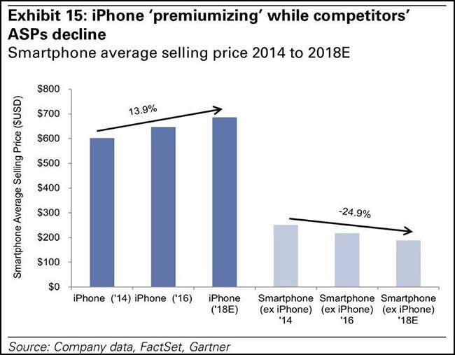 Smartphones Sales Chart