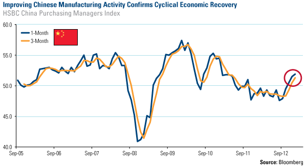 China: Cyclical Economic Recovery
