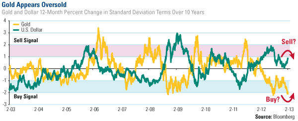 Gold appears oversold