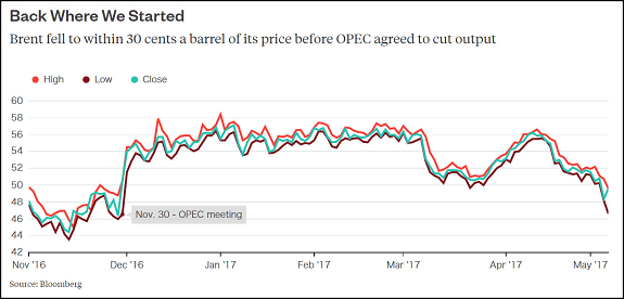 Oil Prices Chart